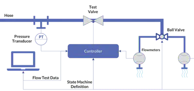 Flow test design diagram.