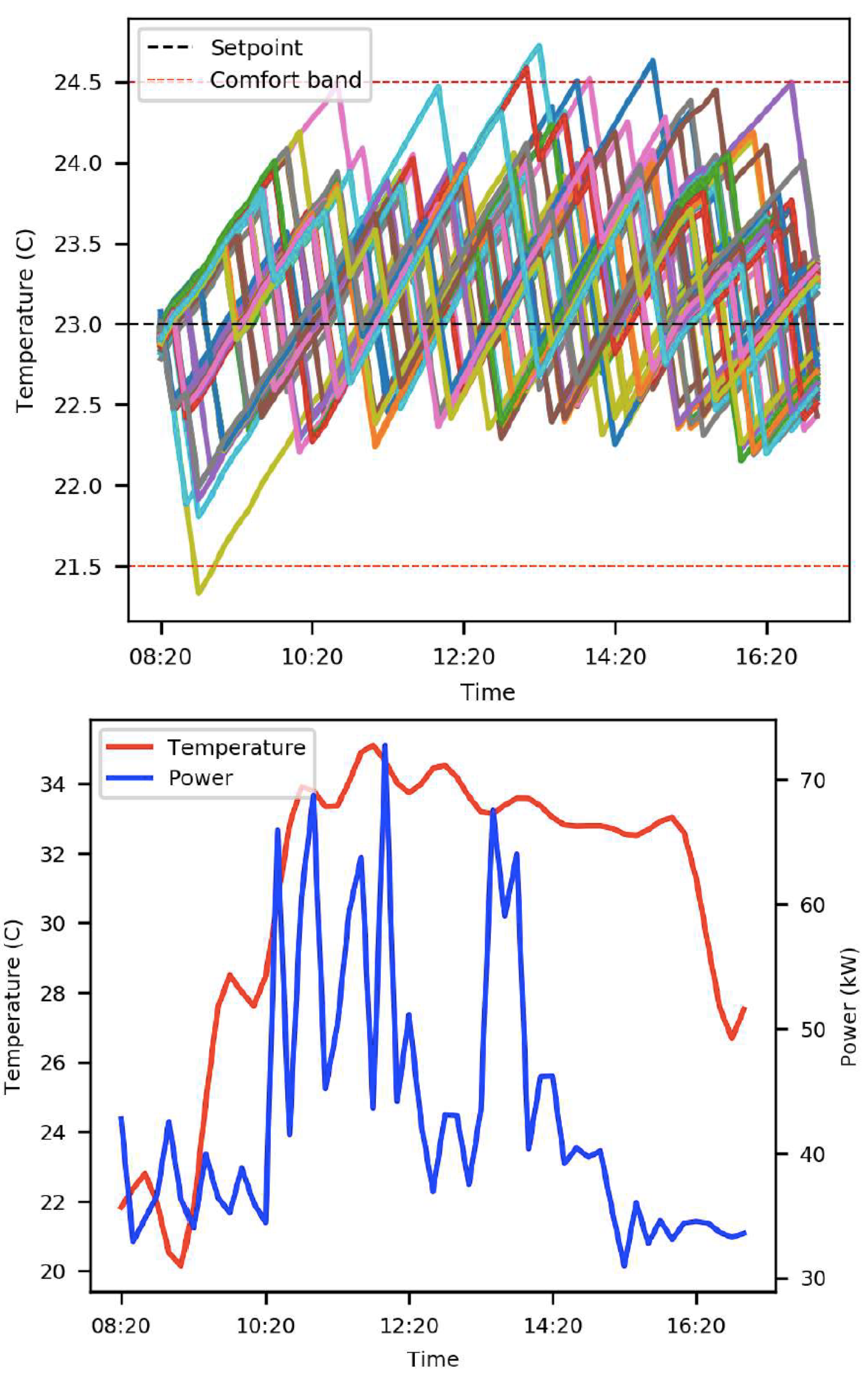 Machine Learning-based Approach to Predict the Aggregate Flexibility of HVAC Systems