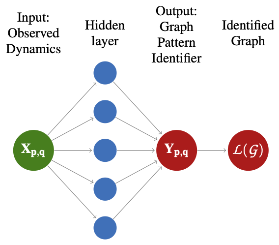 Network Topology Identification using Supervised Pattern Recognition Neural Networks