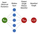 Network Topology Identification using Supervised Pattern Recognition Neural Networks